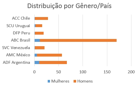 Distribuicao