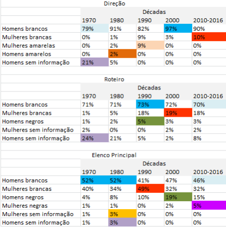 Enquanto ganha força nos EUA, participação feminina no audiovisual dá  passos tímidos para aumentar no Brasil